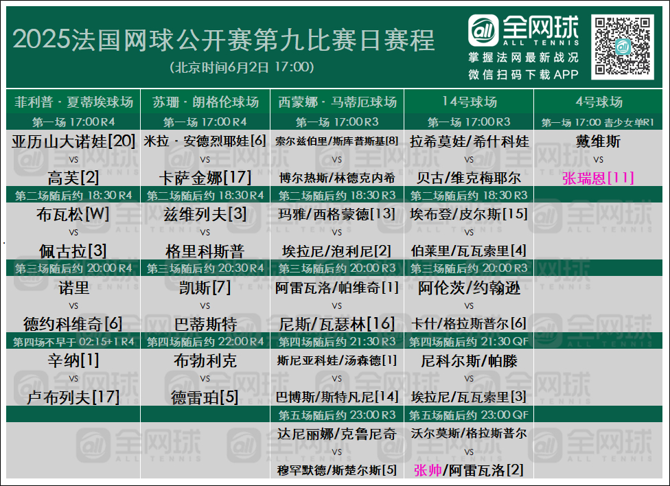 法网6月2日赛程德约科维奇登场第四轮法网2025网球[超话] ​​​