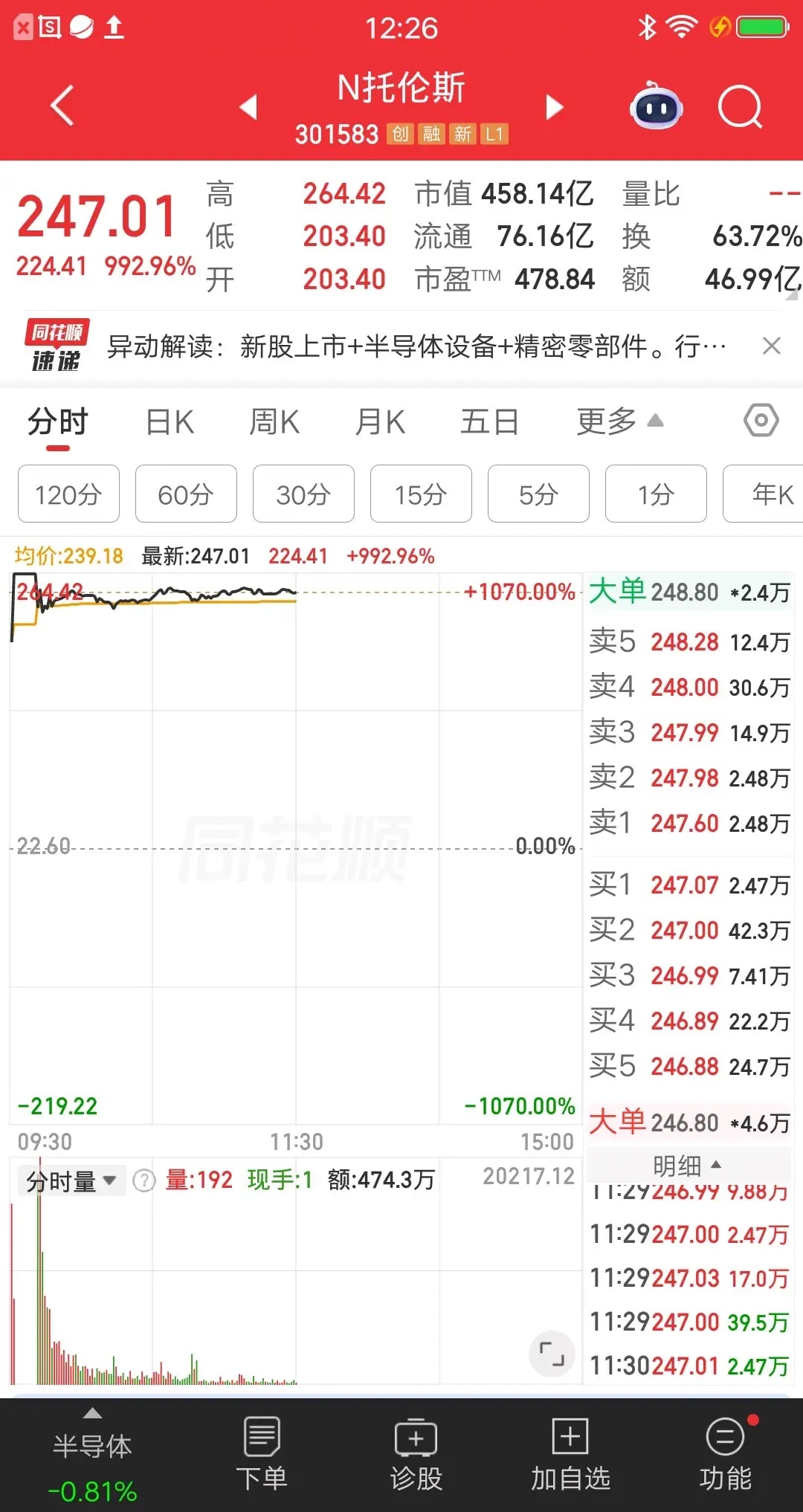 大A今天最牛的票诞生了，集合竞价高开8倍的涨幅，有3.27亿的资金竞价就去抢，胆
