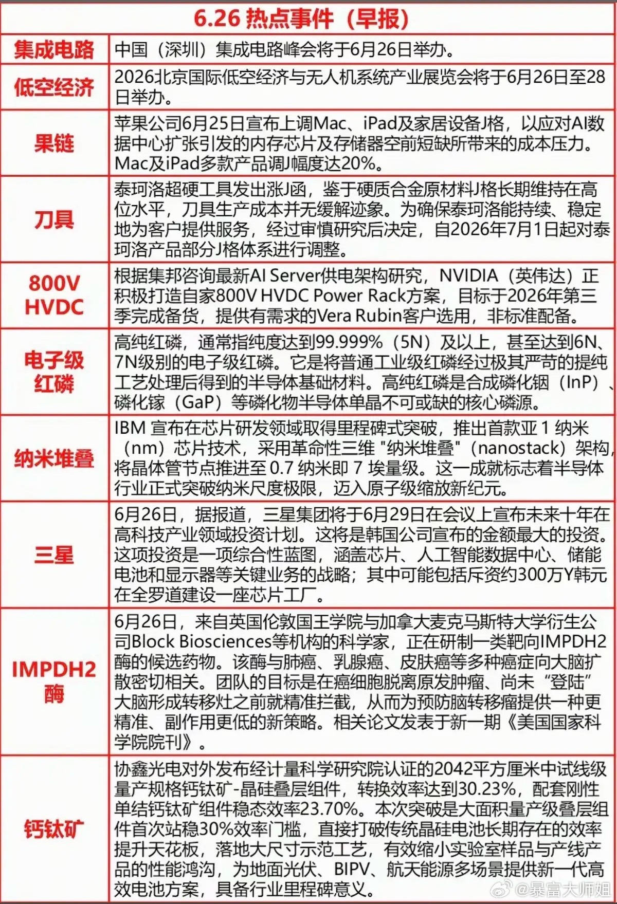6.26周五  最新：财经热点新闻汇总1.集成电路2.苹果产业链3.电子级红磷4
