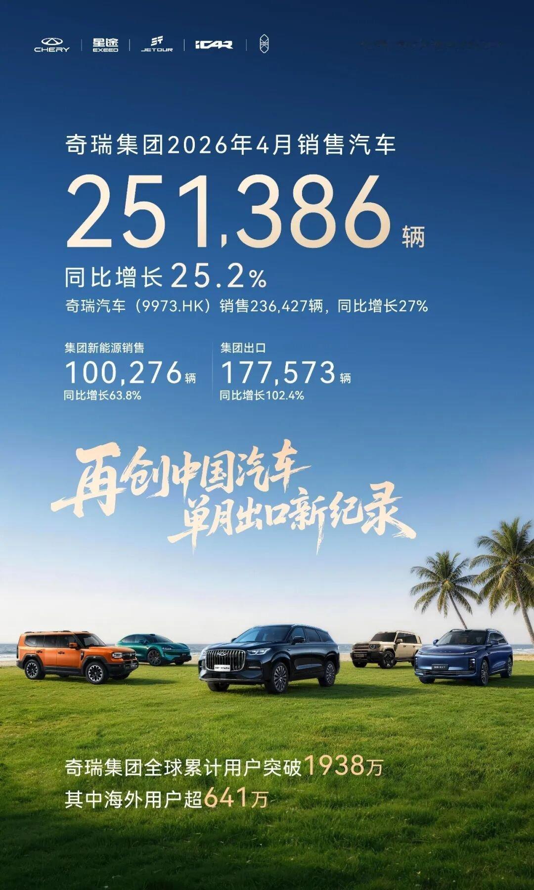 【奇瑞集团 4 月销量 25.1 万辆同比增长 25.2%，单月出口破 17 万