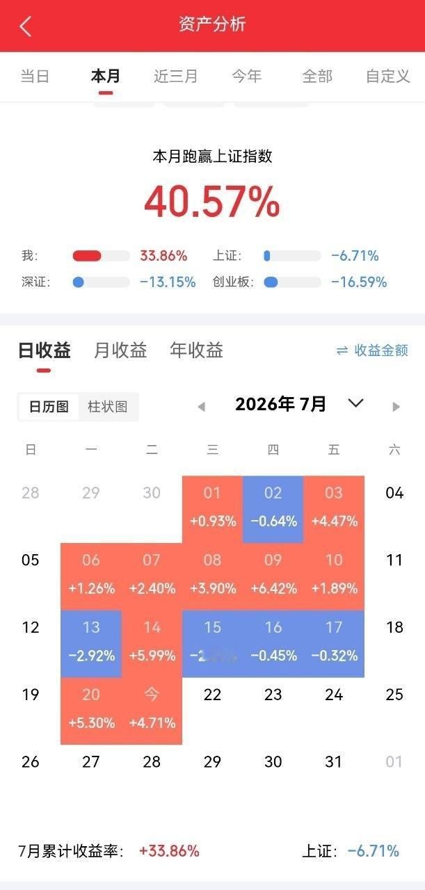 A股收盘复盘截至今日收盘，上证综指收报3819.66点，上涨0.62%；深证成指