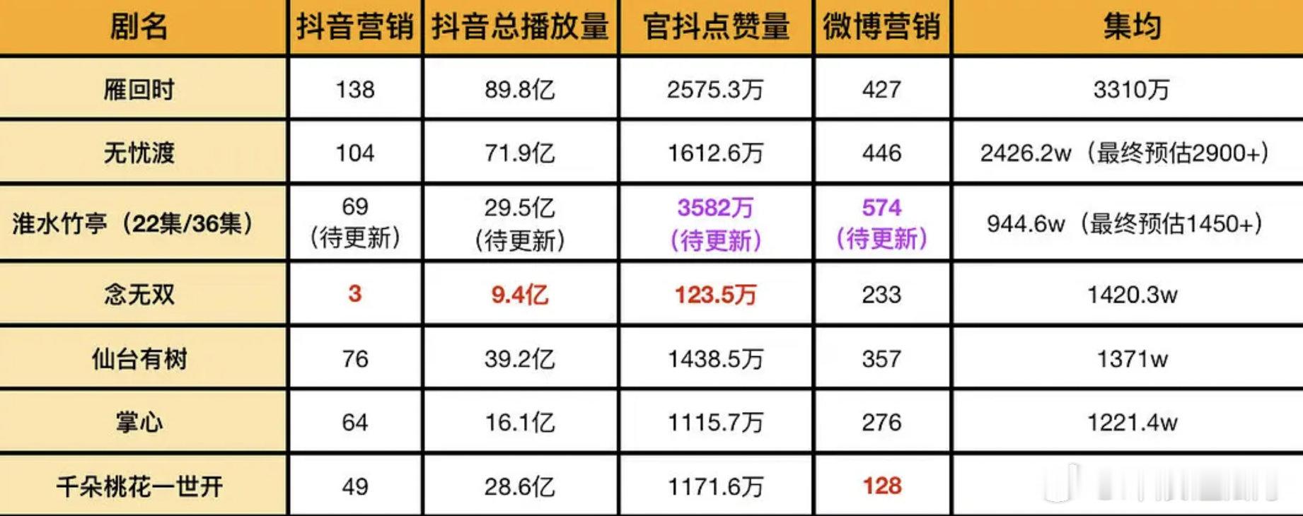 热门🌸🥜近期古偶宣发和集均对比，怎么看 ​​​