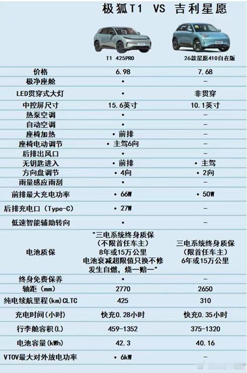 极狐T1对比星愿：空间与续航谁更懂家用？最近不少朋友纠结极狐T1和星愿，若常带家