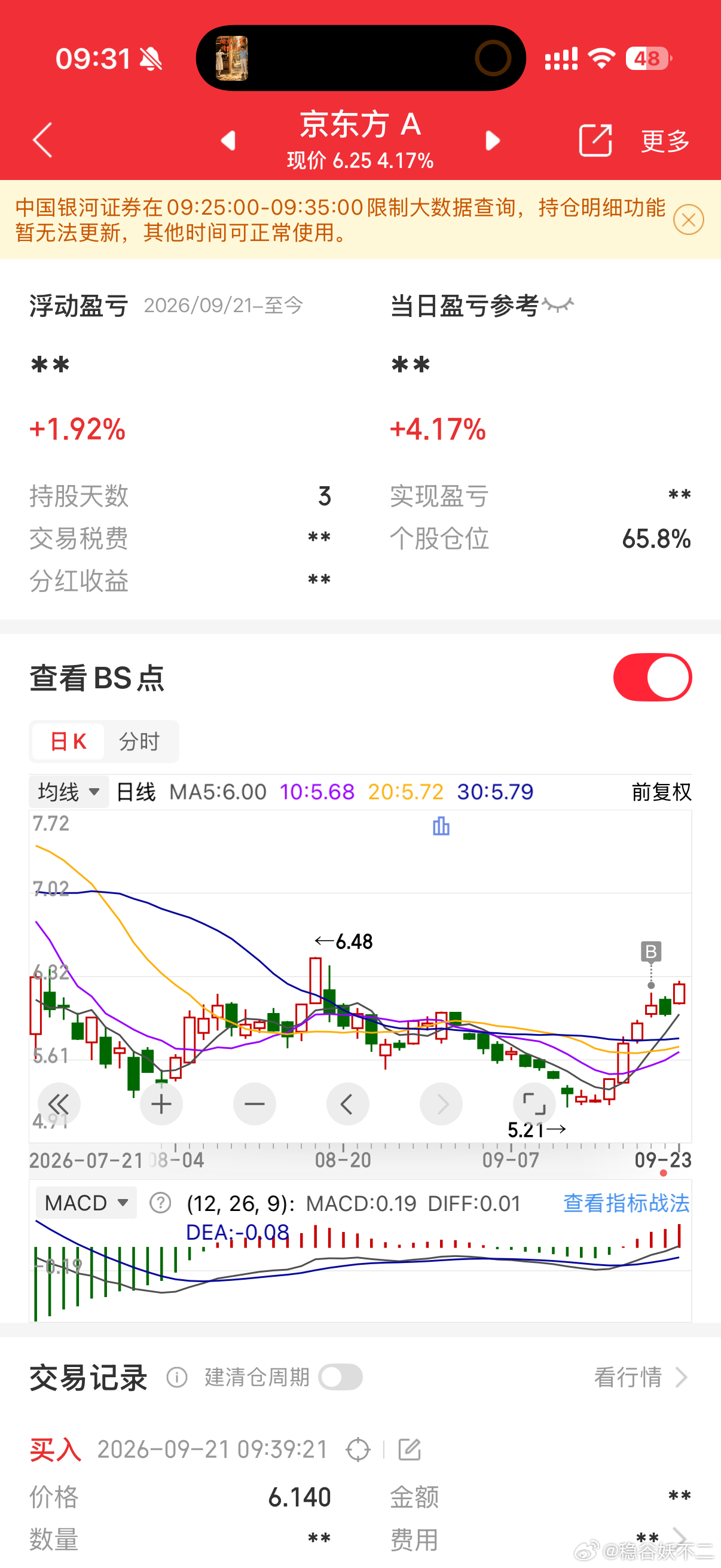 京东方Ａ sz000725[股票] 长线投资现价6.25，涨幅4.17%。你6.