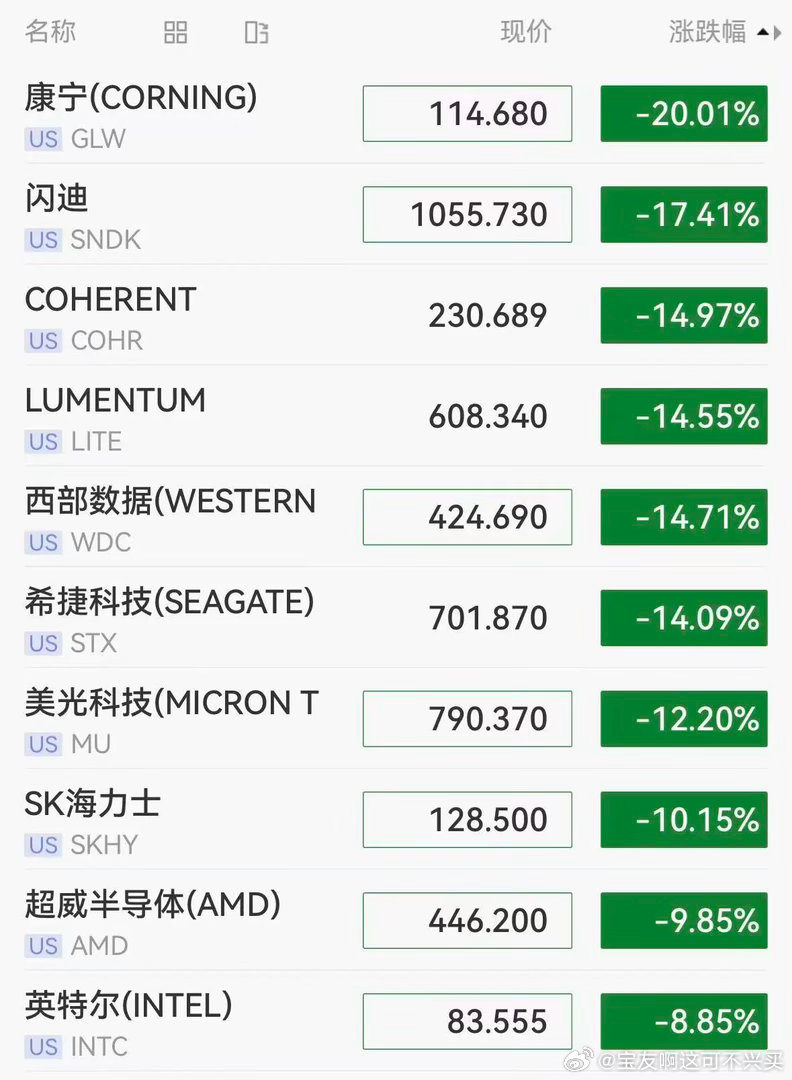 美股费城半导体指数跌超6%，存储板块领跌，闪迪跌超17%，西部数据、希捷科技跌超