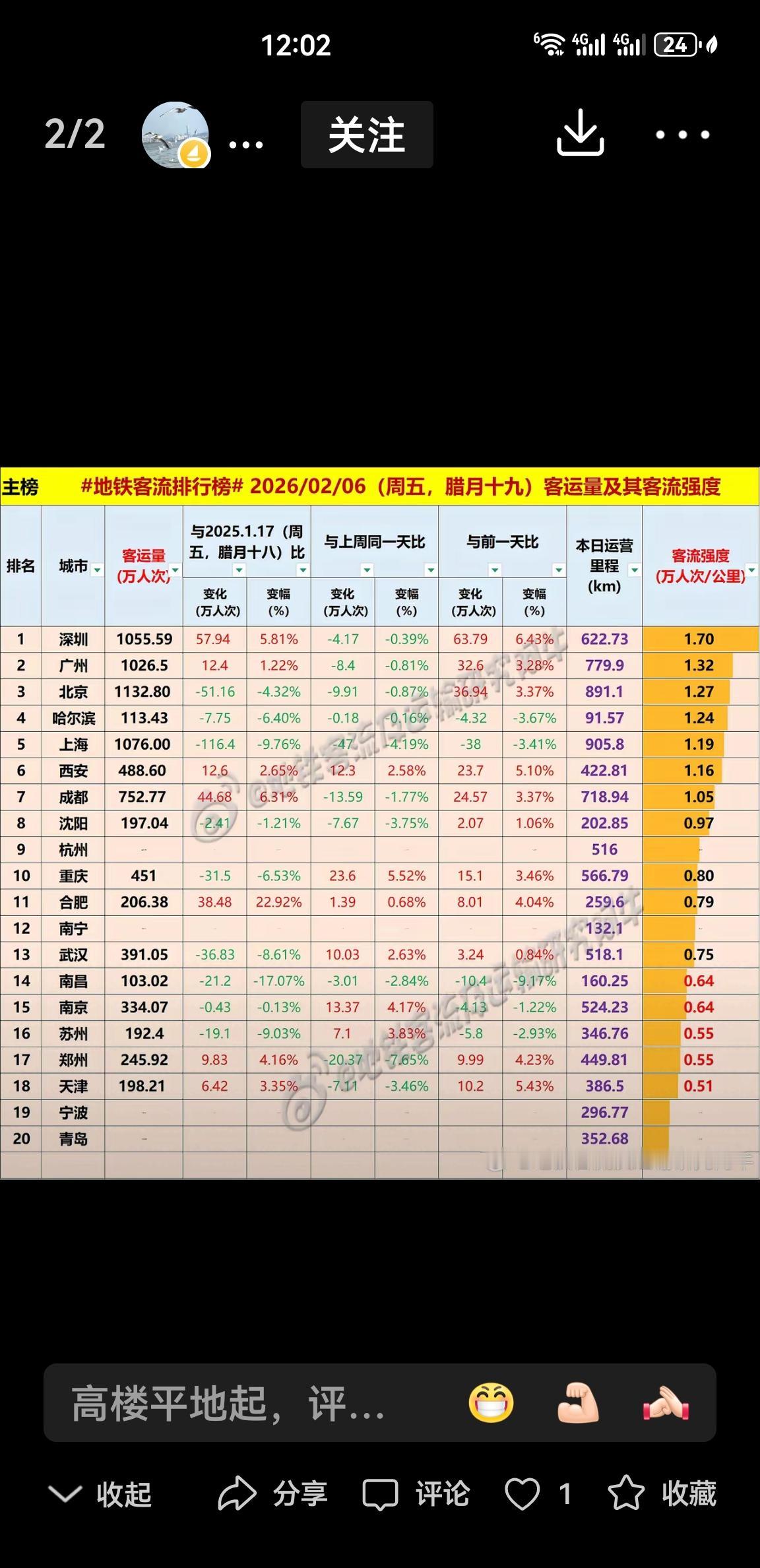 快讯！上周末西安地铁客流量和客流强度均获全国特大城市第六，再次说明西安的城市活力