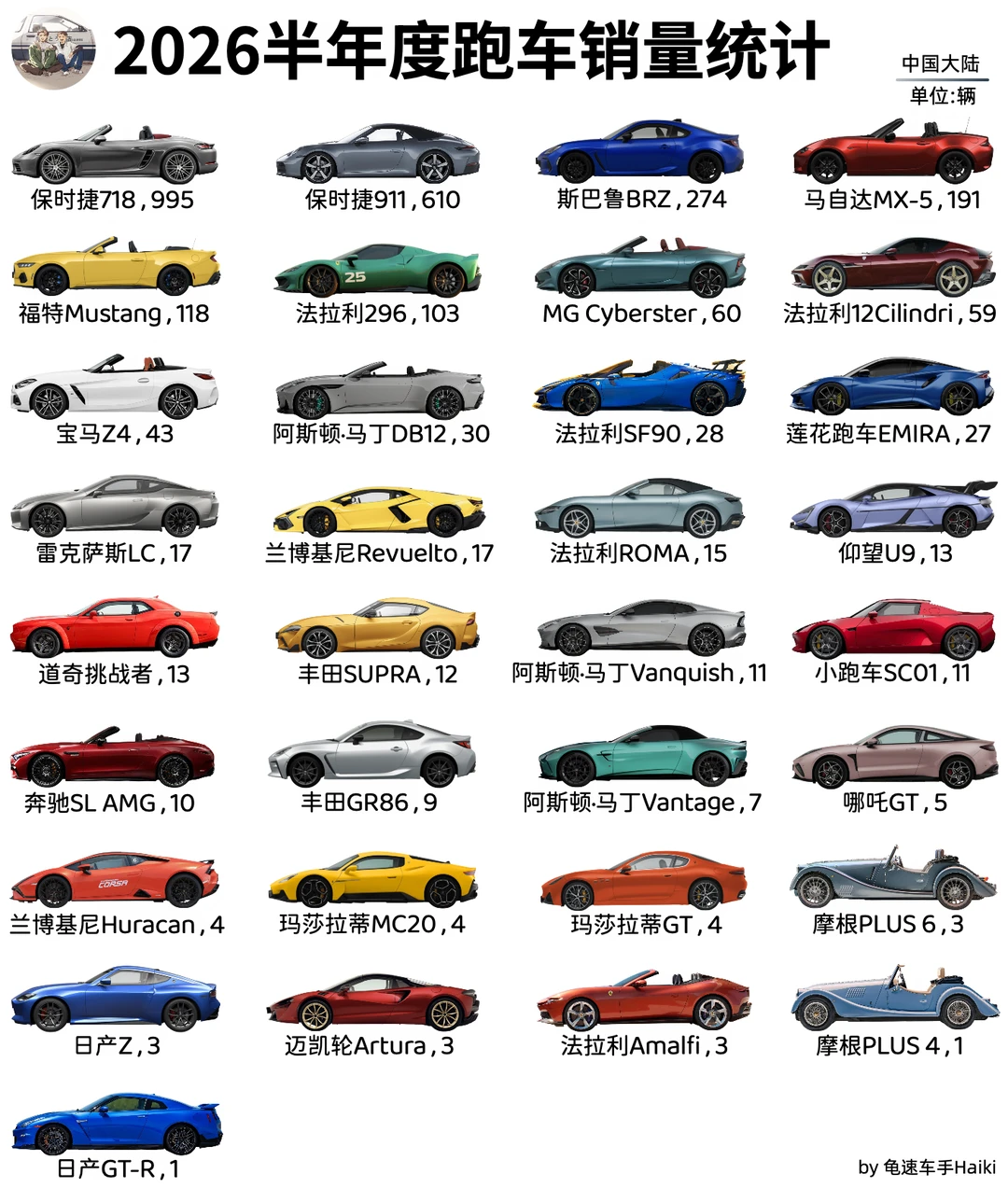 上半年跑车销量汇总统计｜我要GT-R❗