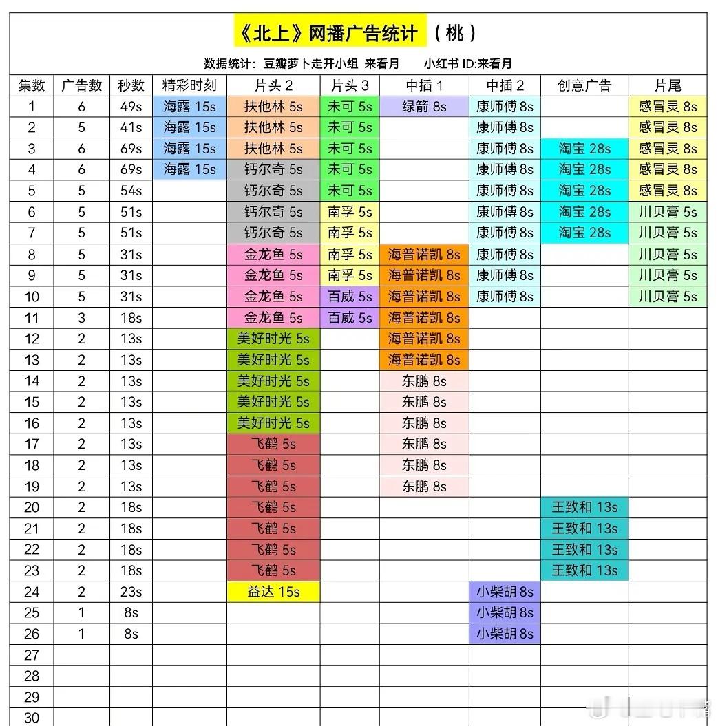 白鹿说北上是她踏出舒适圈的重要一步可怕《北上》今晚只剩1广了！该不会萝卜吧？？ 