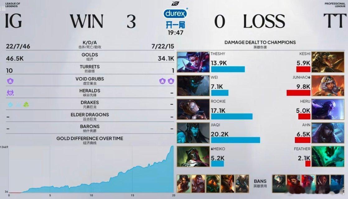 iG 3-0 TT，第三局仅用19分47秒结束战斗。Jiaqi输出20.2K全队