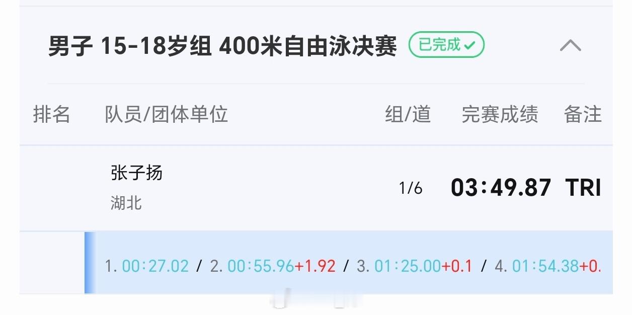 张子扬同样也参加400自测试，3:49.87 