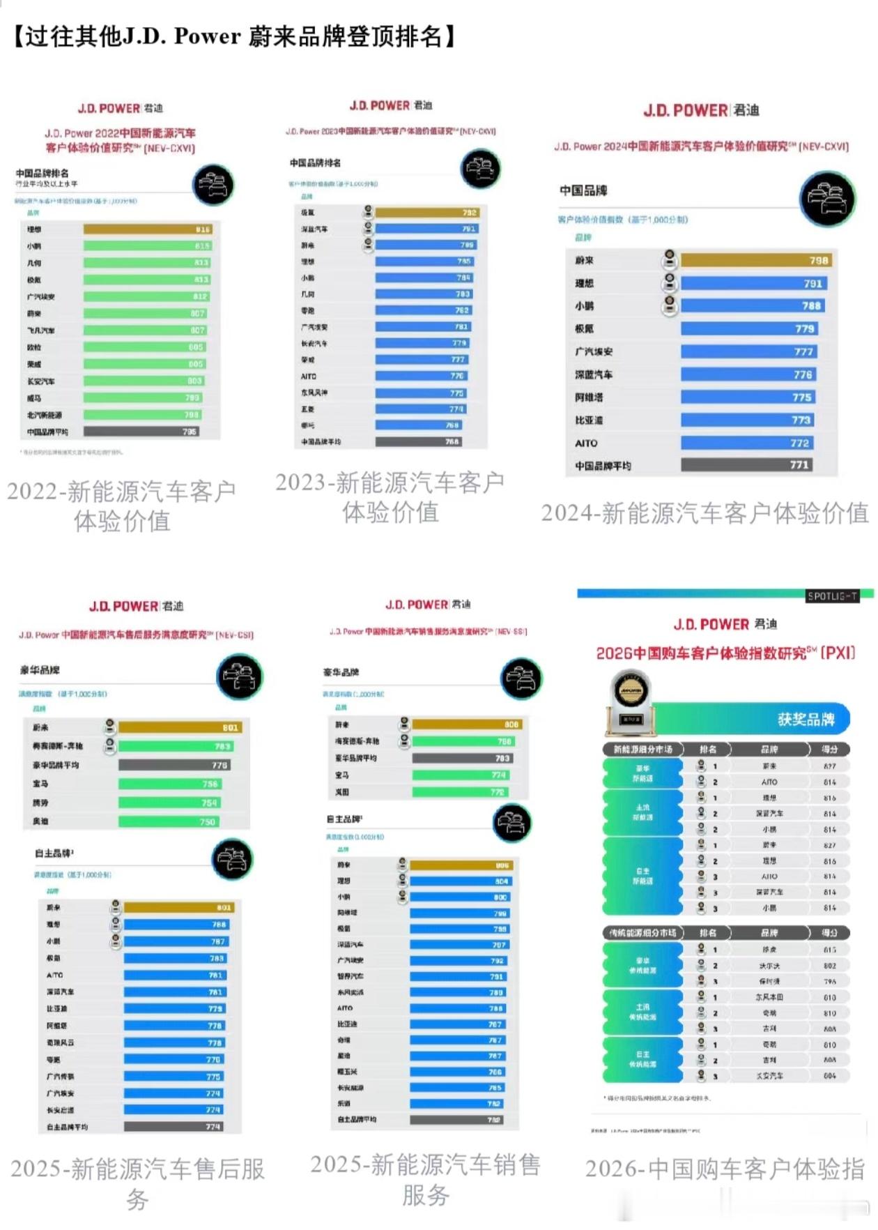 蔚来蝉联J.D. Power双料第一：服务不是成本，是最高明的投资！8月6日，全