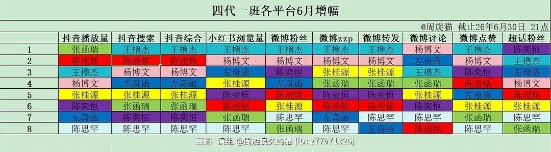 🎀四代一班各平台6月增幅 