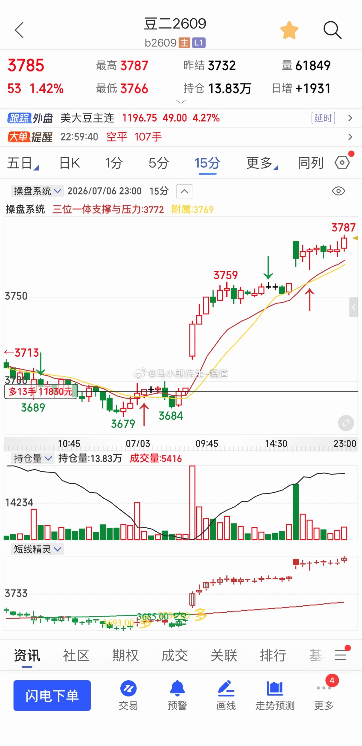 豆二的量价目前支撑3740附近，突则看3800与3820附近！目前已经3485，