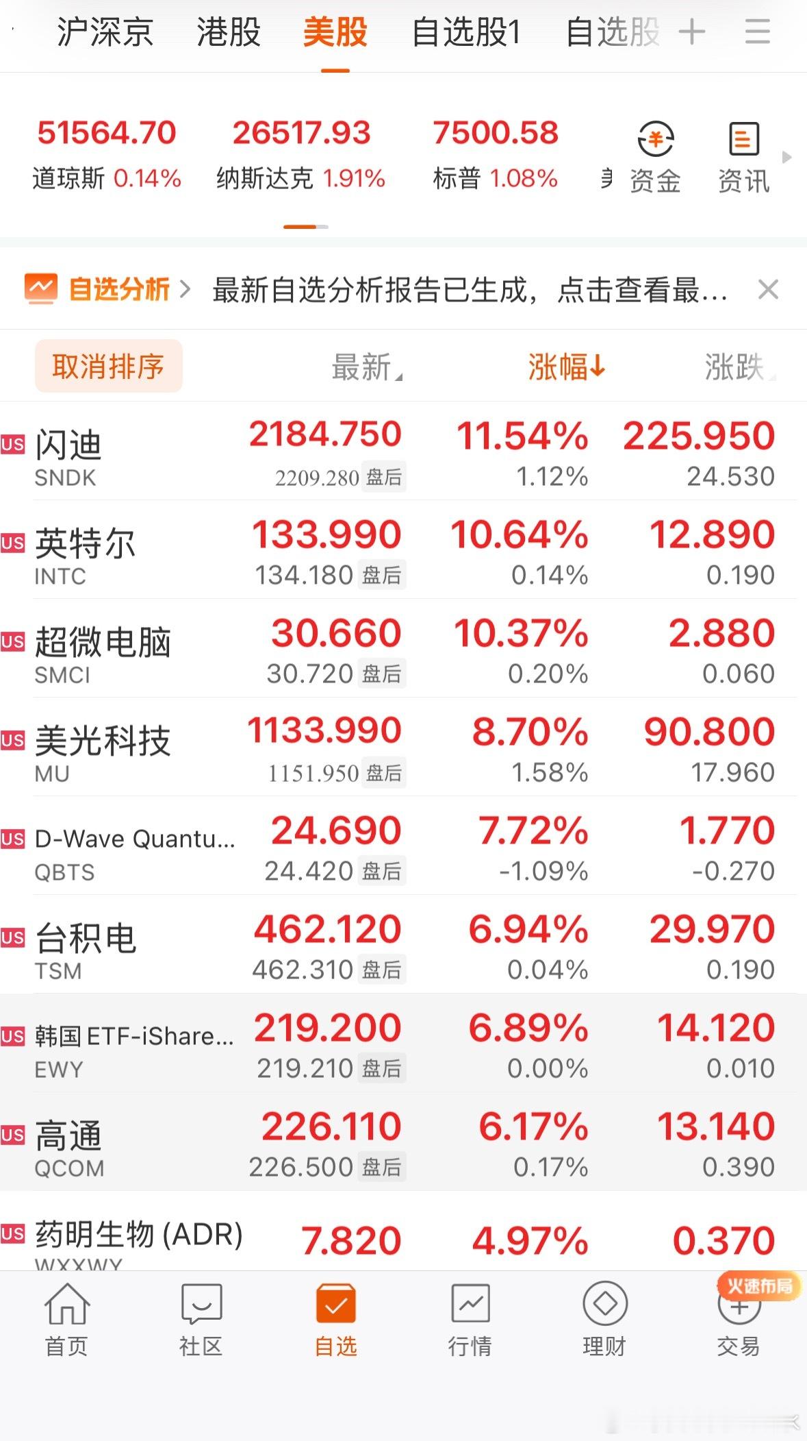 全球市场：美股三大指数收涨 纳指涨近2% 英特尔等多只芯片股创新高大型科技股普涨