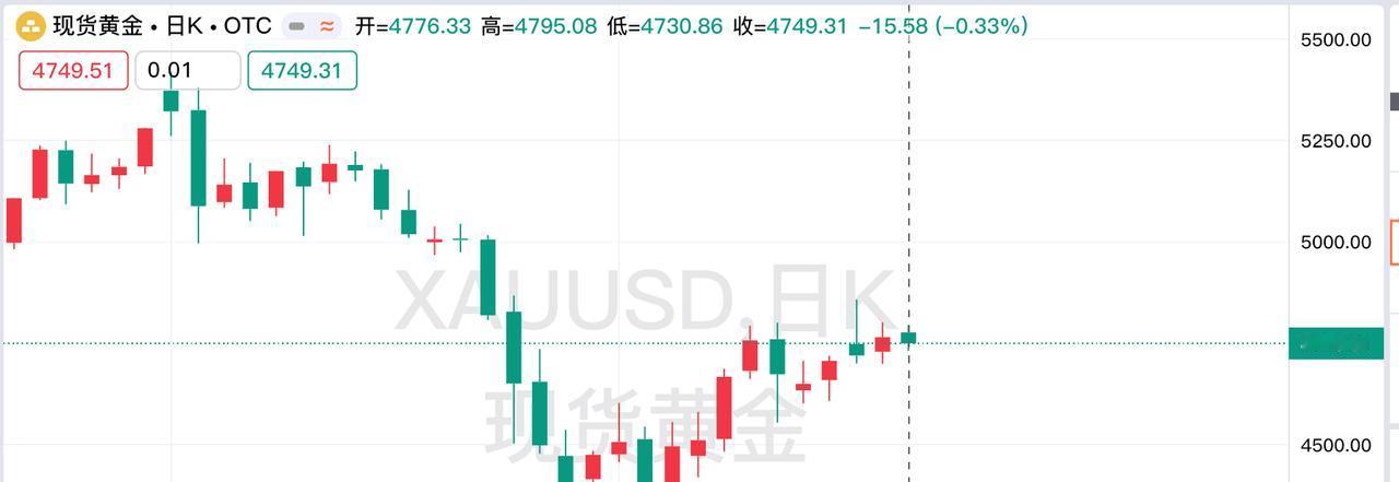 周五现货黄金
震荡运行，小幅回落。
回顾一下，当日运行情况。

昨日现货黄金开盘
