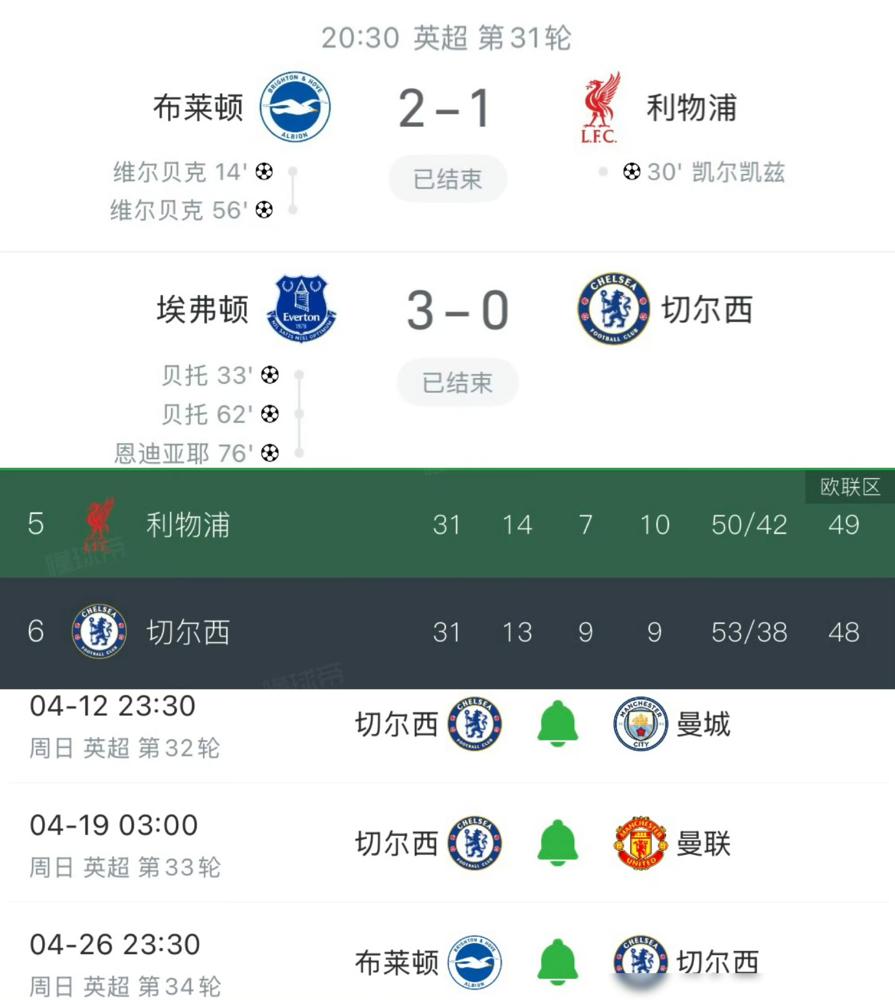 英超这轮的争四局，直接演成让五大战了。
 
阿森纳领先曼城9分，冠军基本没悬念。