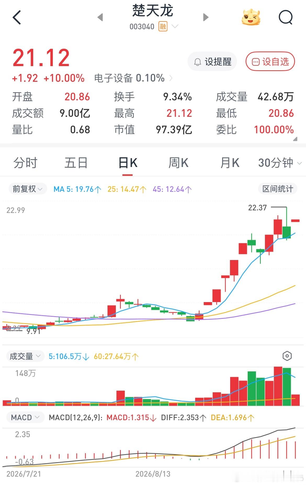 楚天龙前天说准备配置一点的，结果昨天这种k线谁敢买[允悲]，今天秒板，主力预判你