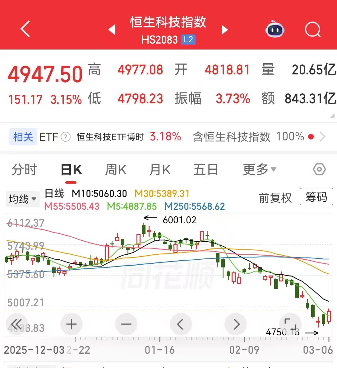 恒生科技老登的春天来了吗？

6日，恒生科技大涨3%，持有这些互联网老登股的股民