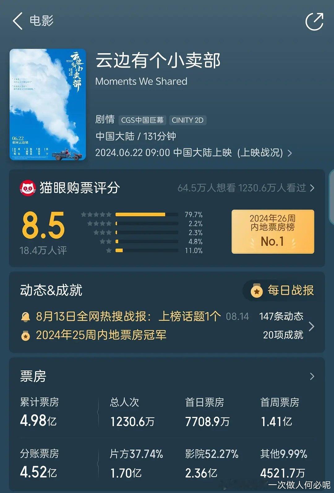 周也的电影云边有个小卖部票房已破4.9亿，为什么后续没有给周也资源加成[允悲]票