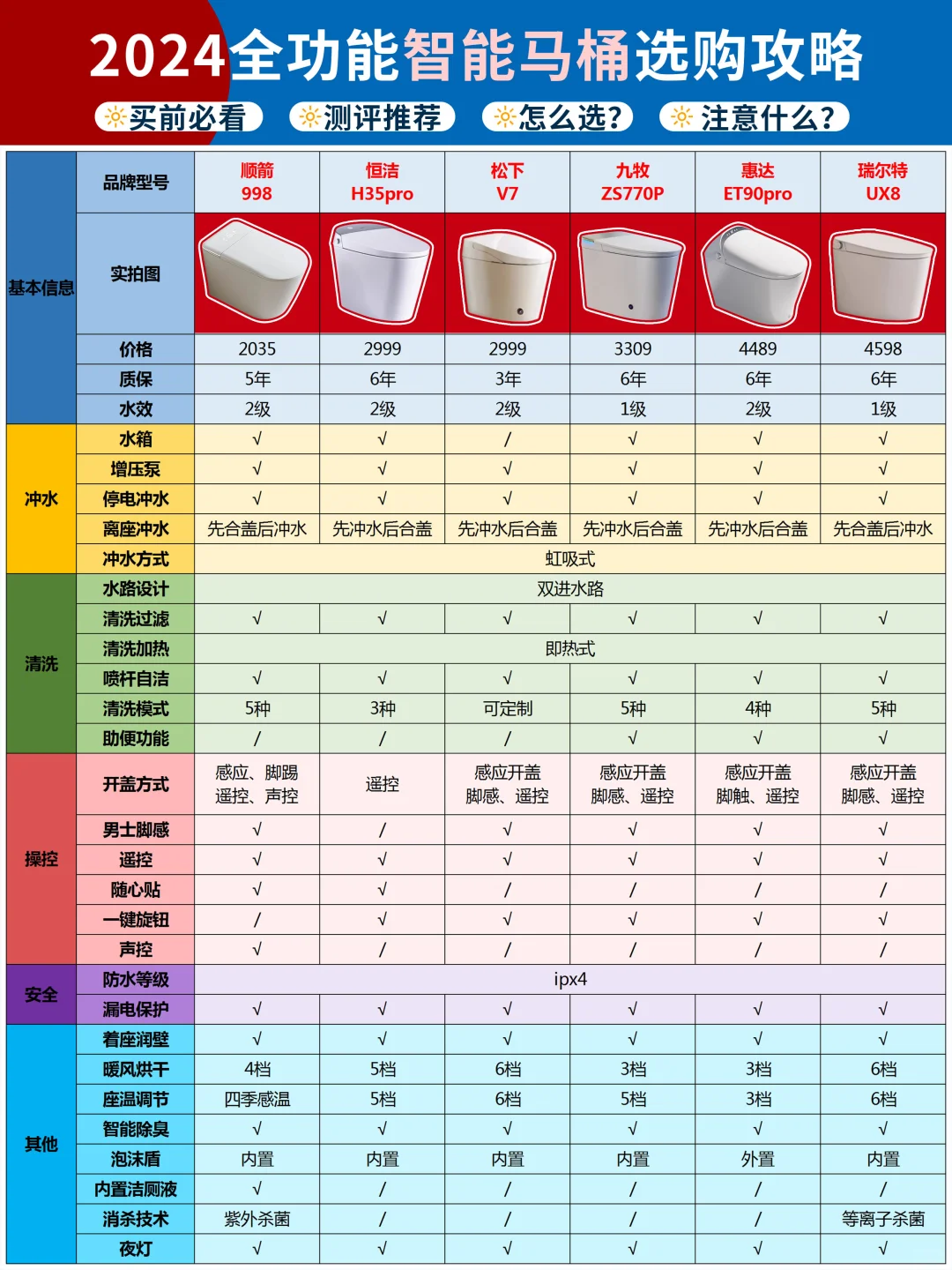 买智能马桶，我劝你慎重‼️👉测评+选购指南