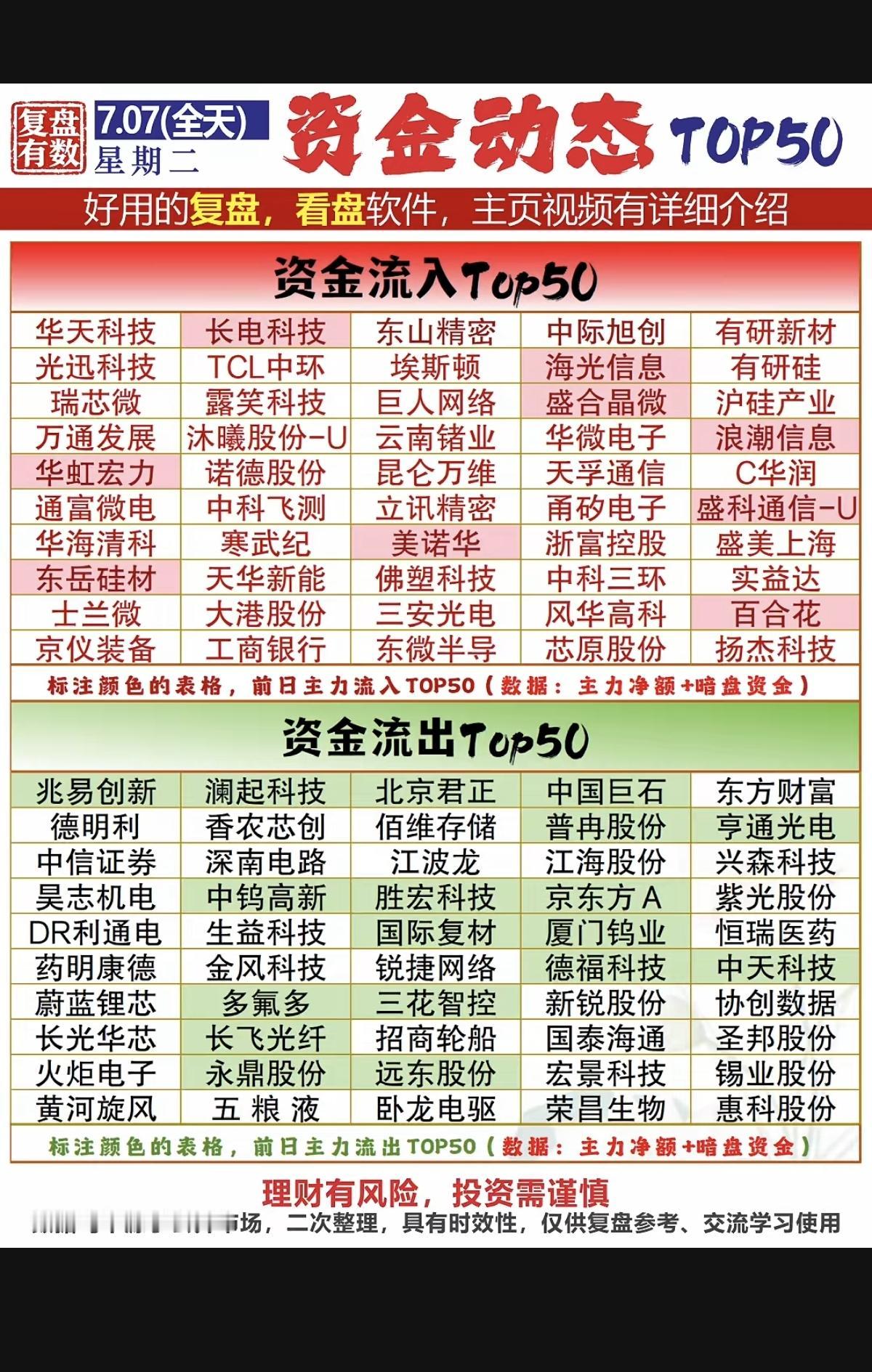 7.07周二  主力大资金+流入监测榜TOP50！

贵金属继续大跌，白银领跌。
