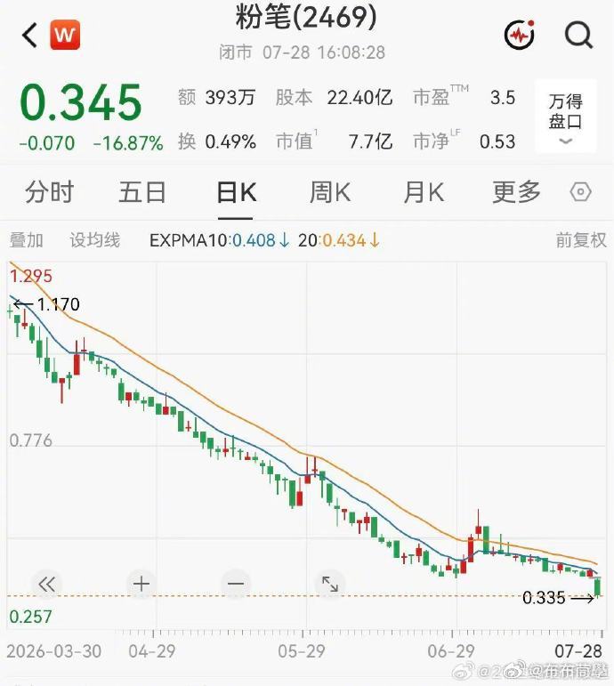 粉笔网炒股巨额亏损一个做培训的公司，不好好研究怎么帮学生上岸，跑去研究K线图📉