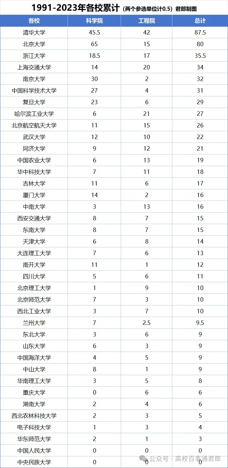 1991-2023年38所985院士增选情况