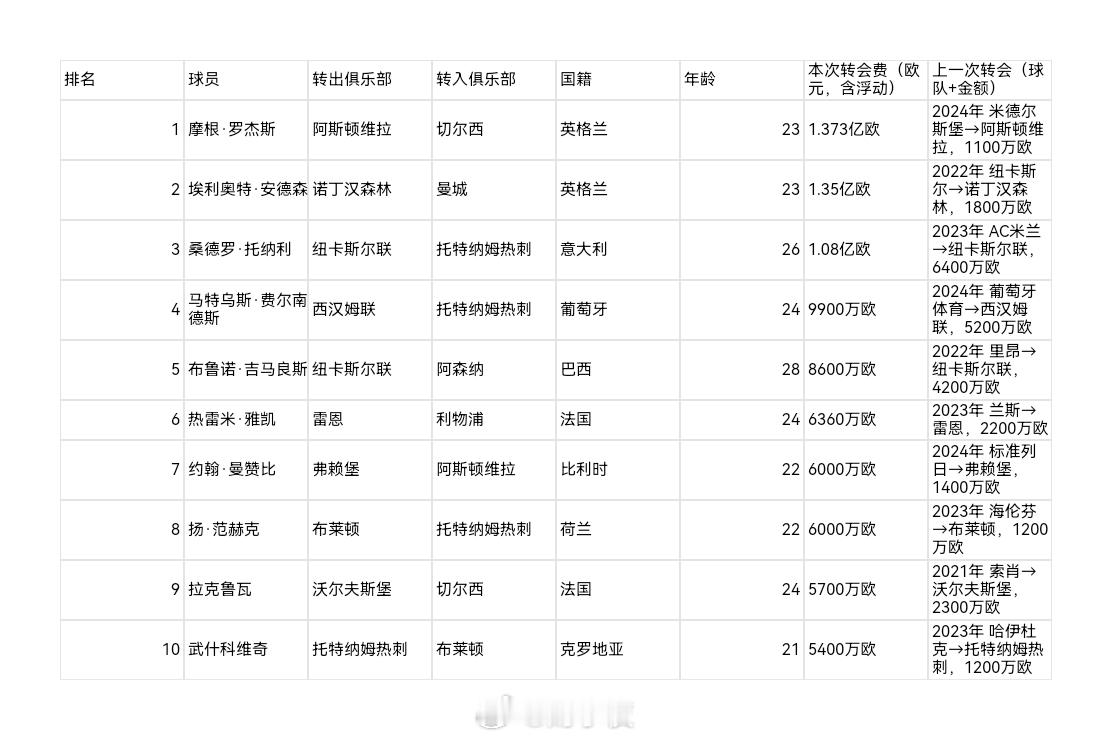 总支出折合人民币190亿+（欧元约21亿），创英超夏窗历史新高英超今夏转会支出超