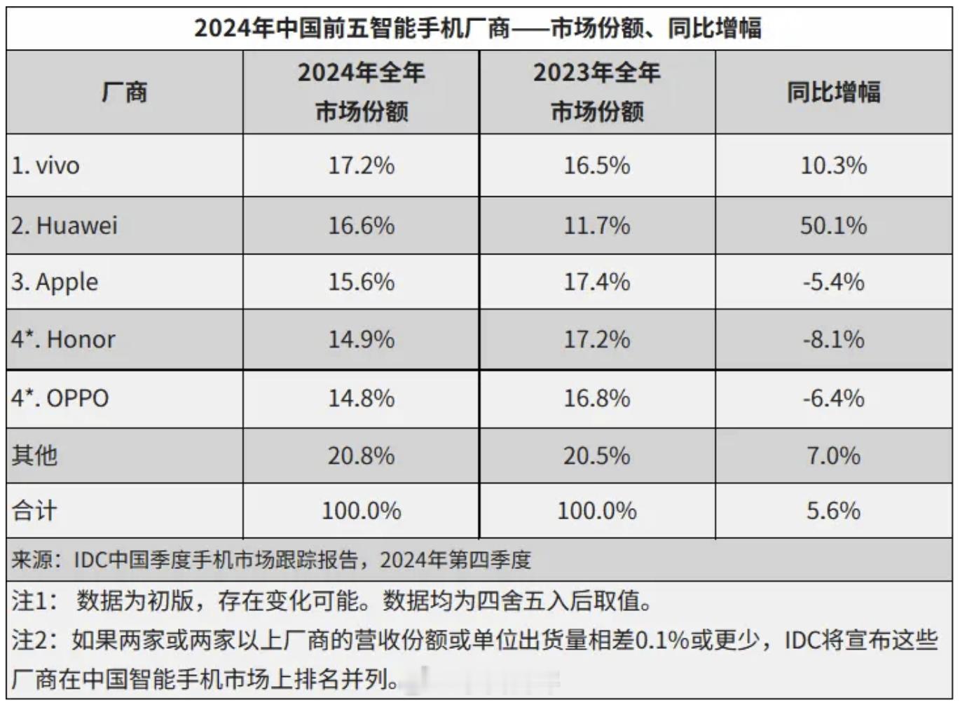 IDC统计的2024年中国前五大智能手机厂商：❶vivo：17.2%份额，同比＋