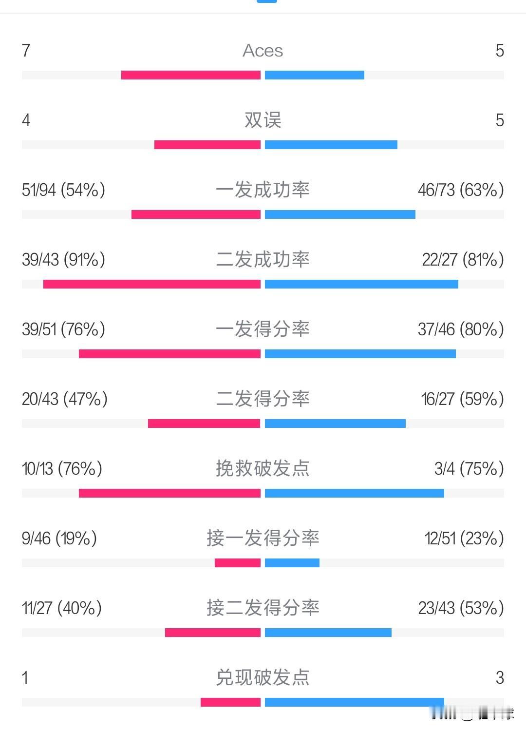 燃尽了的郑钦文1：2不敌莱巴金娜，止步八强，但已然还是中国女子网球一姐，从资格赛