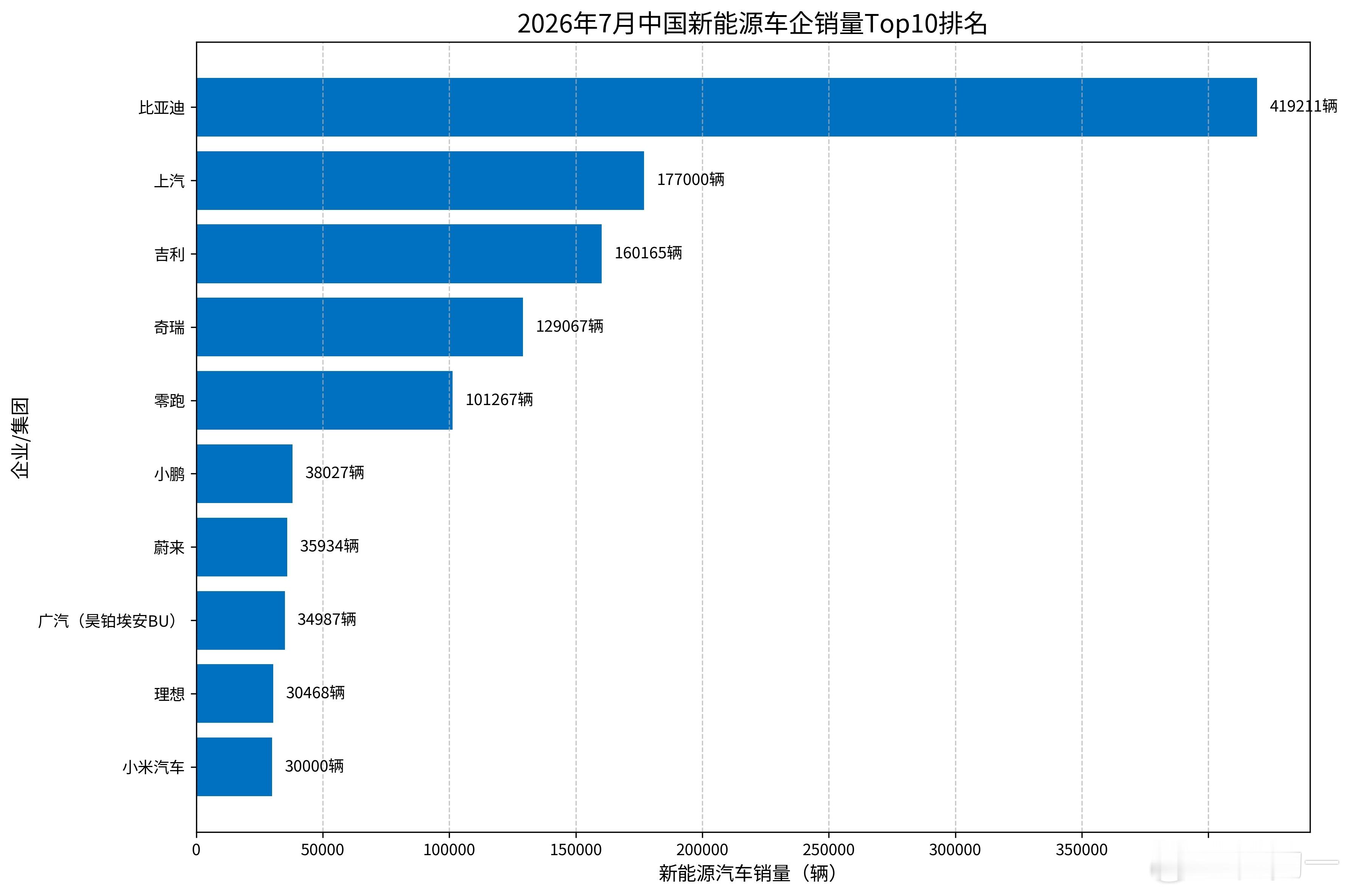 【比亚迪7月销量霸榜，高端+海外双线爆发】8月1日比亚迪公布2026年7月产销数