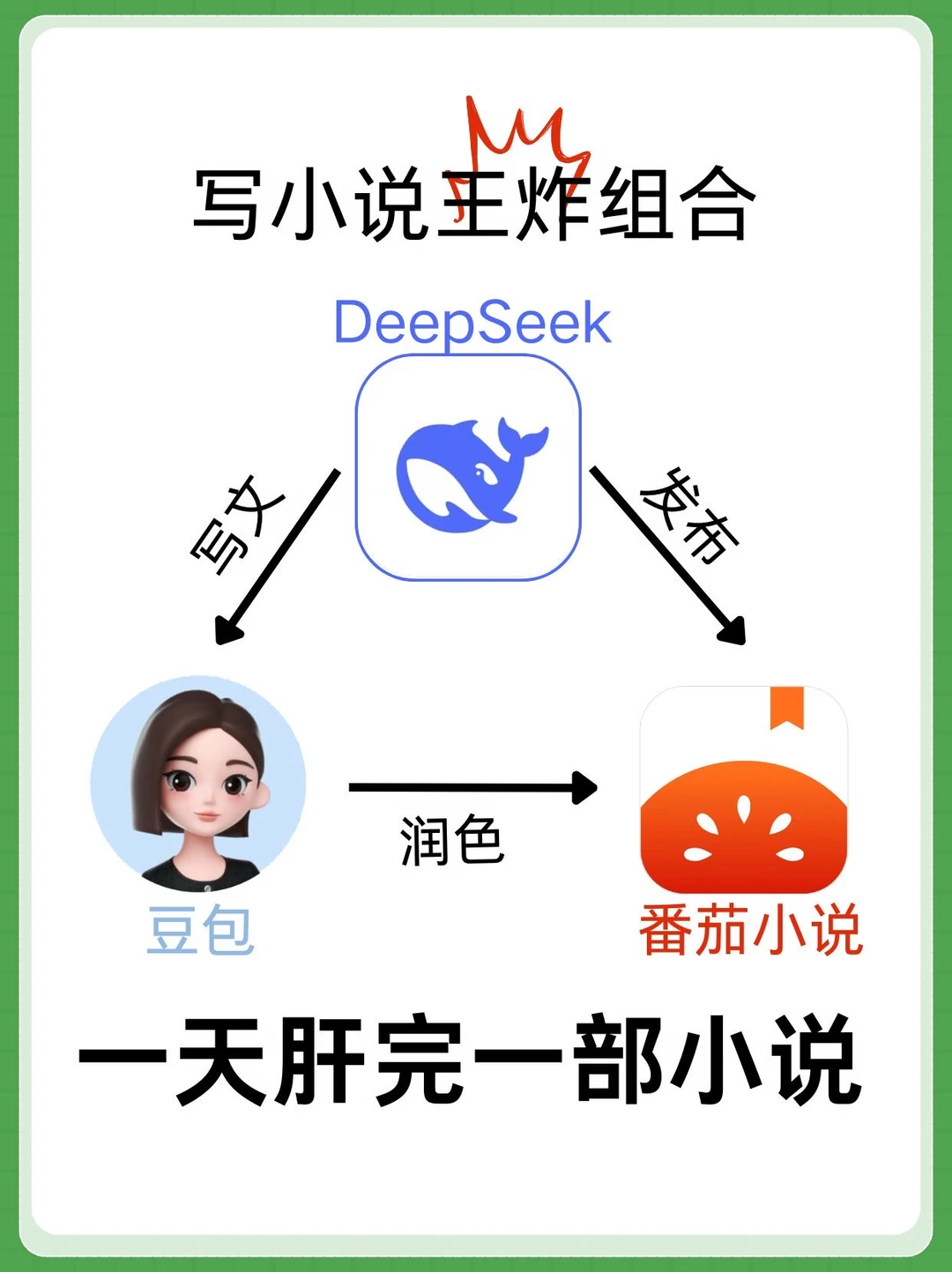 写小说王炸组合！一天肝完一部小说！！