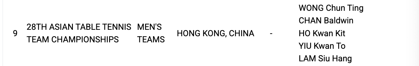 2025亚洲乒乓球团体锦标赛丨中国香港队参赛名单🇭🇰【男团】黄镇廷、陈颢桦、
