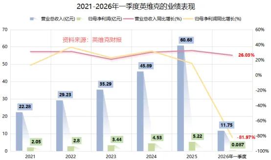 英维克，掉队的真相！
 
AI液冷风口正盛，英维克却陷入增收不增利困境。2026