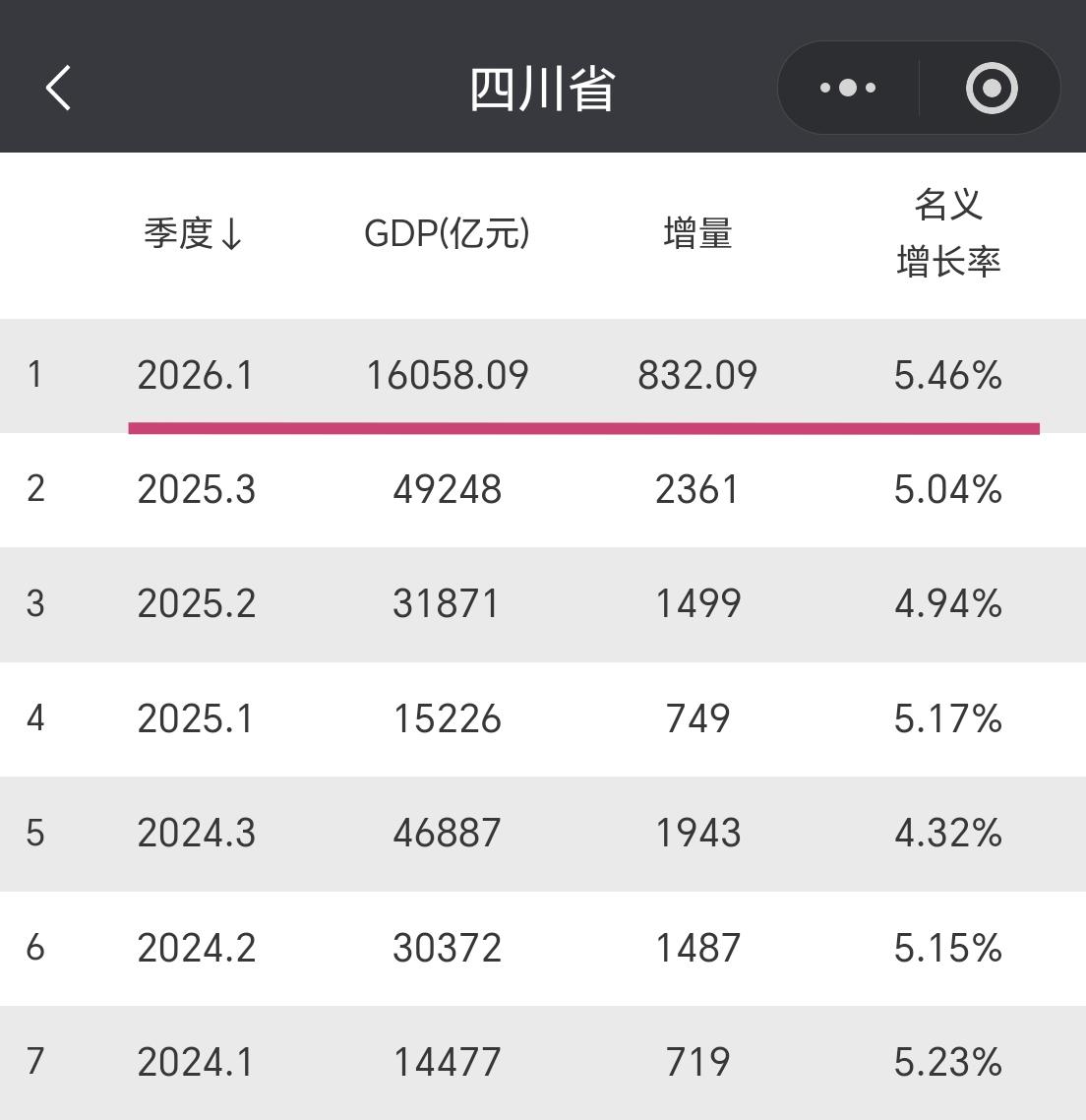 【2026年第一季度，四川省GDP数据出炉，总量超1.6万亿元】

2026年第