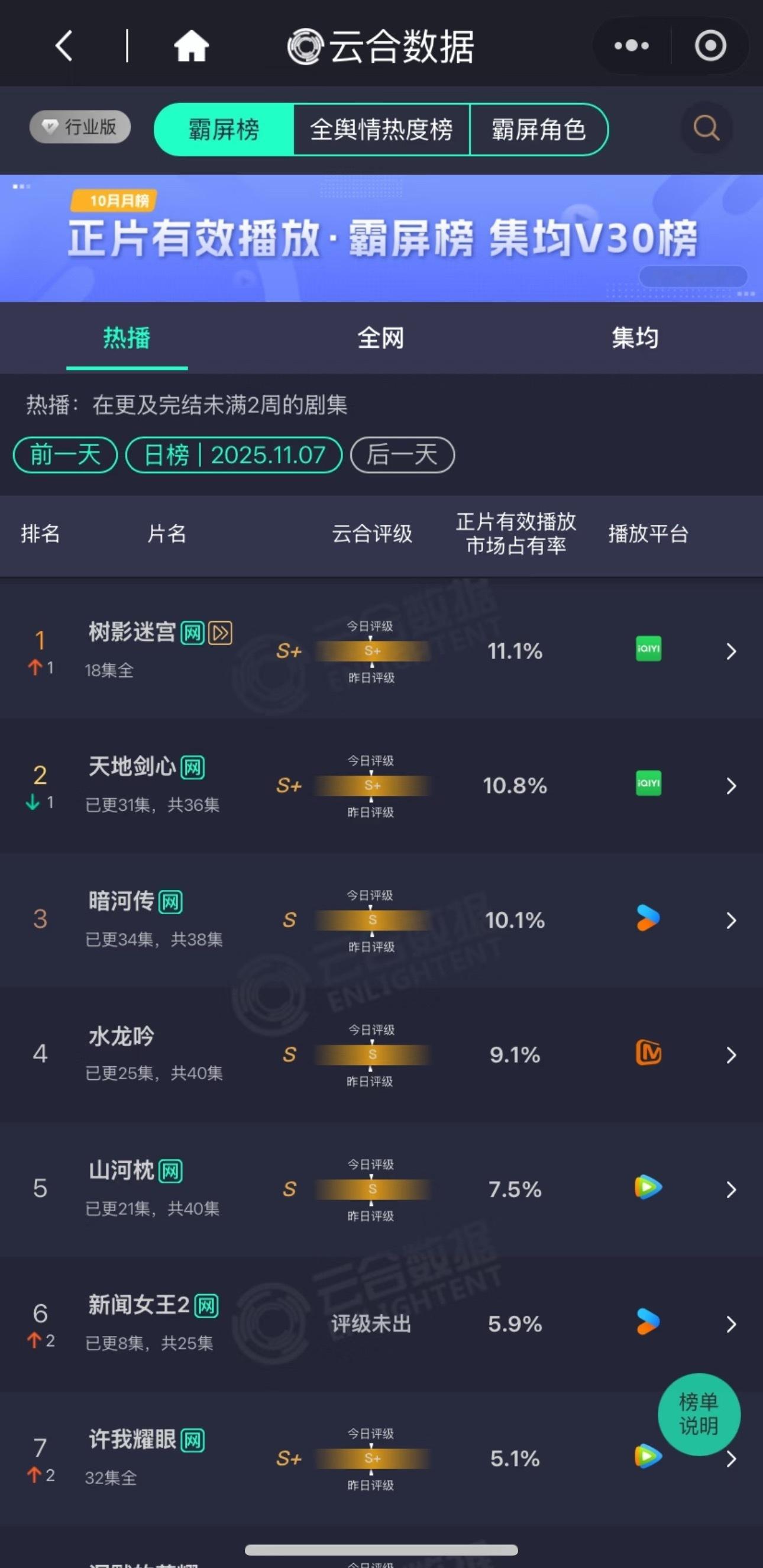 树影迷宫力压四宝登顶，新闻女王2血扑。 ​​​