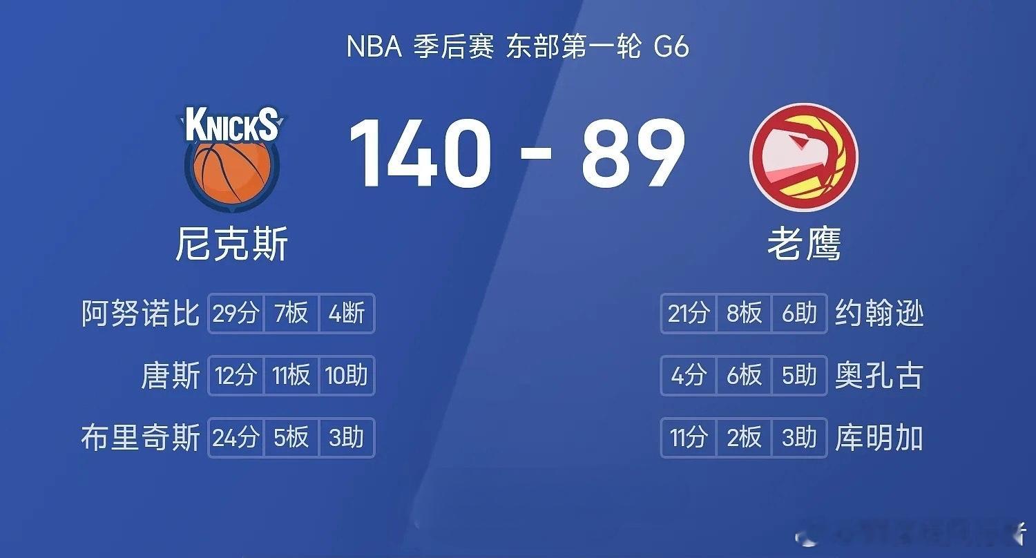 尼克斯140比89狂胜老鹰51分，唐斯三双晋级次轮NBA季后赛东部首轮G6，尼克