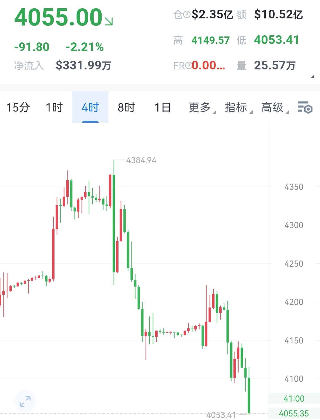黄金，急跌别追，长线继续进场黄金冲高之后再次回落，目前在4050。价格再次考验上