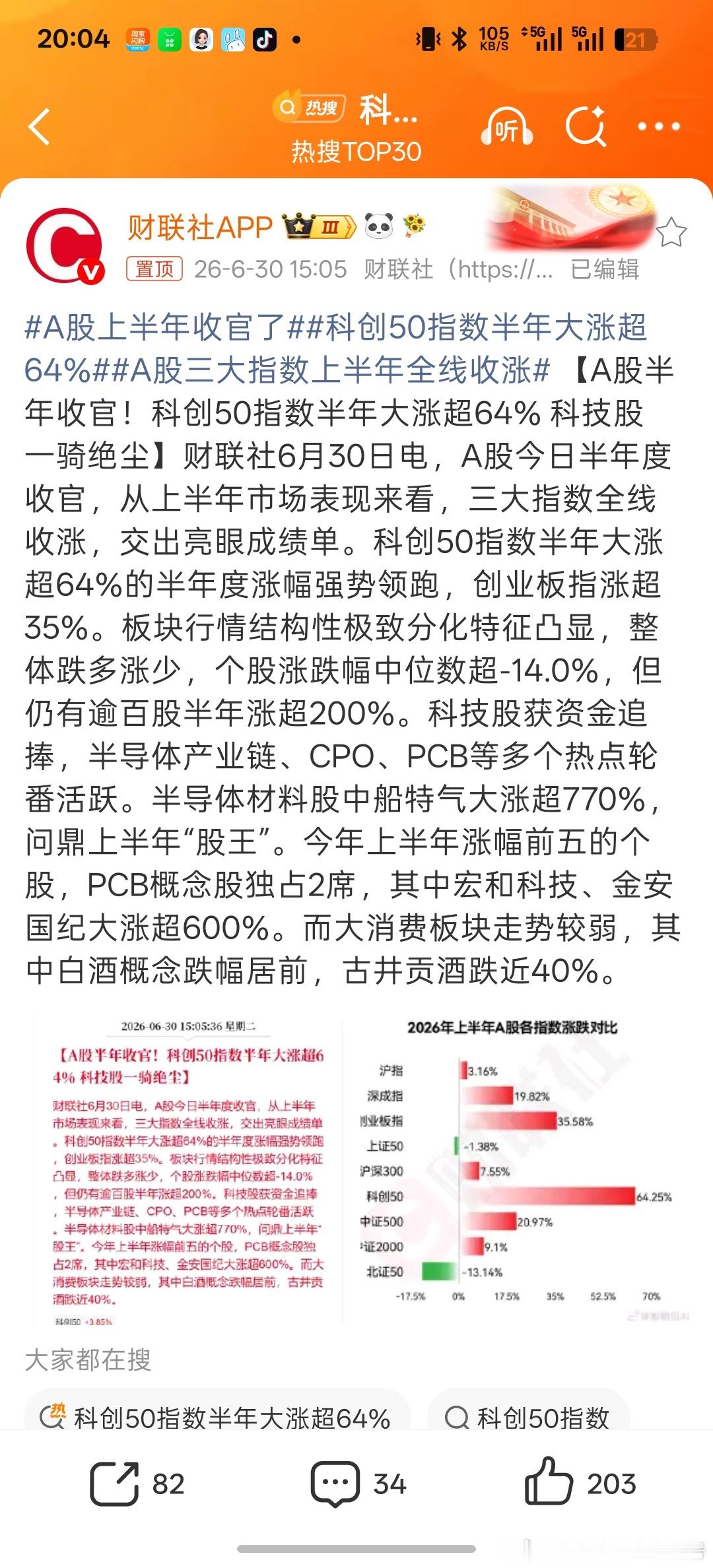 科创50指数半年大涨超64%A股上半K型分化，选对了就是牛市！ 