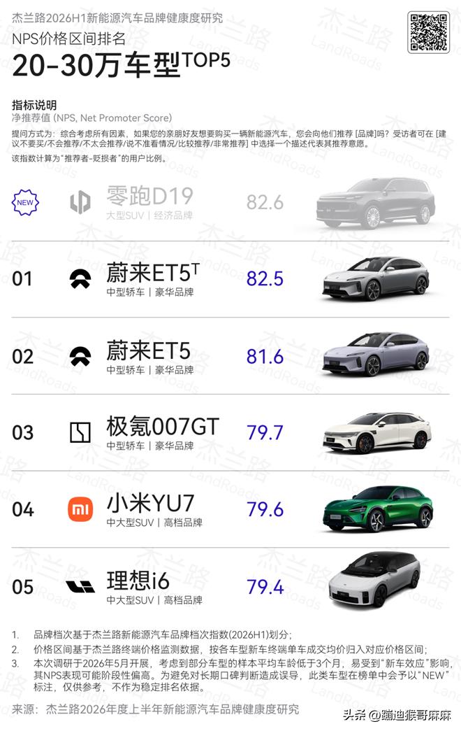 如果你正在看20-30万的SUV，充电桩投入：D19家用充电成本分析。

行业均