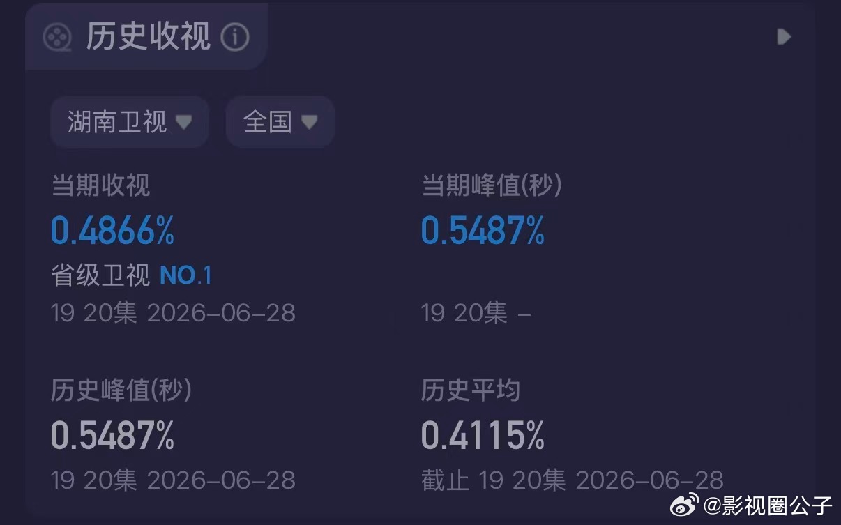 伪骨科宿命感拉满，收视十连冠实至名归！包上恩破碎感学霸，周柯宇痞帅机车少年，组合