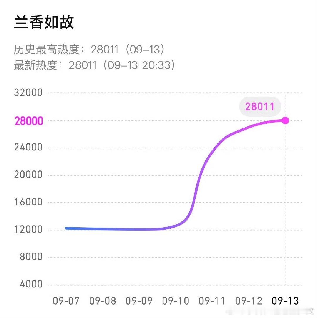 兰香如故腾讯站内热度破28000 ​兰香如故剧集热度破28000 破28000了