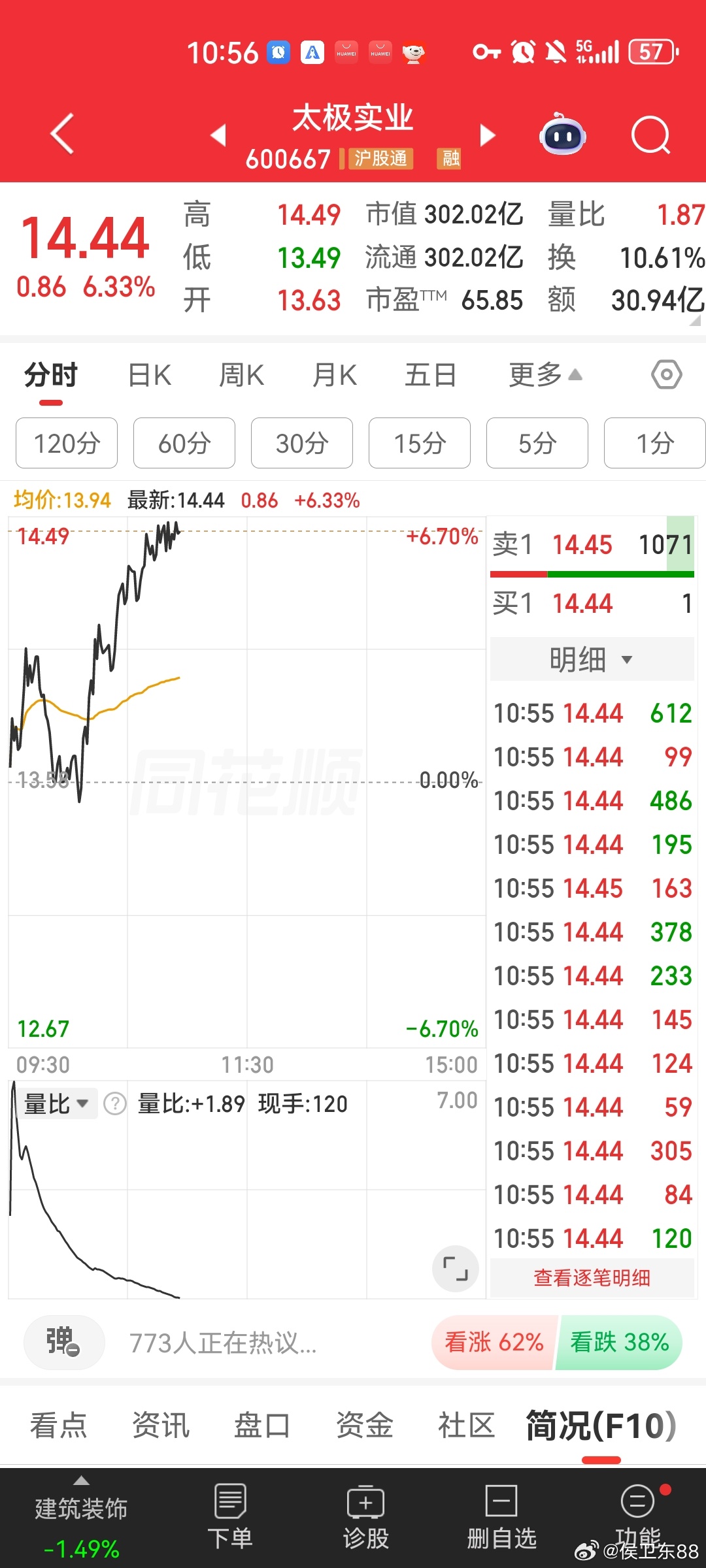 永鼎股份，太极实业继续拉升大长腿，上周五侯总坚定提示你们顺势洗盘状态，没有被洗下