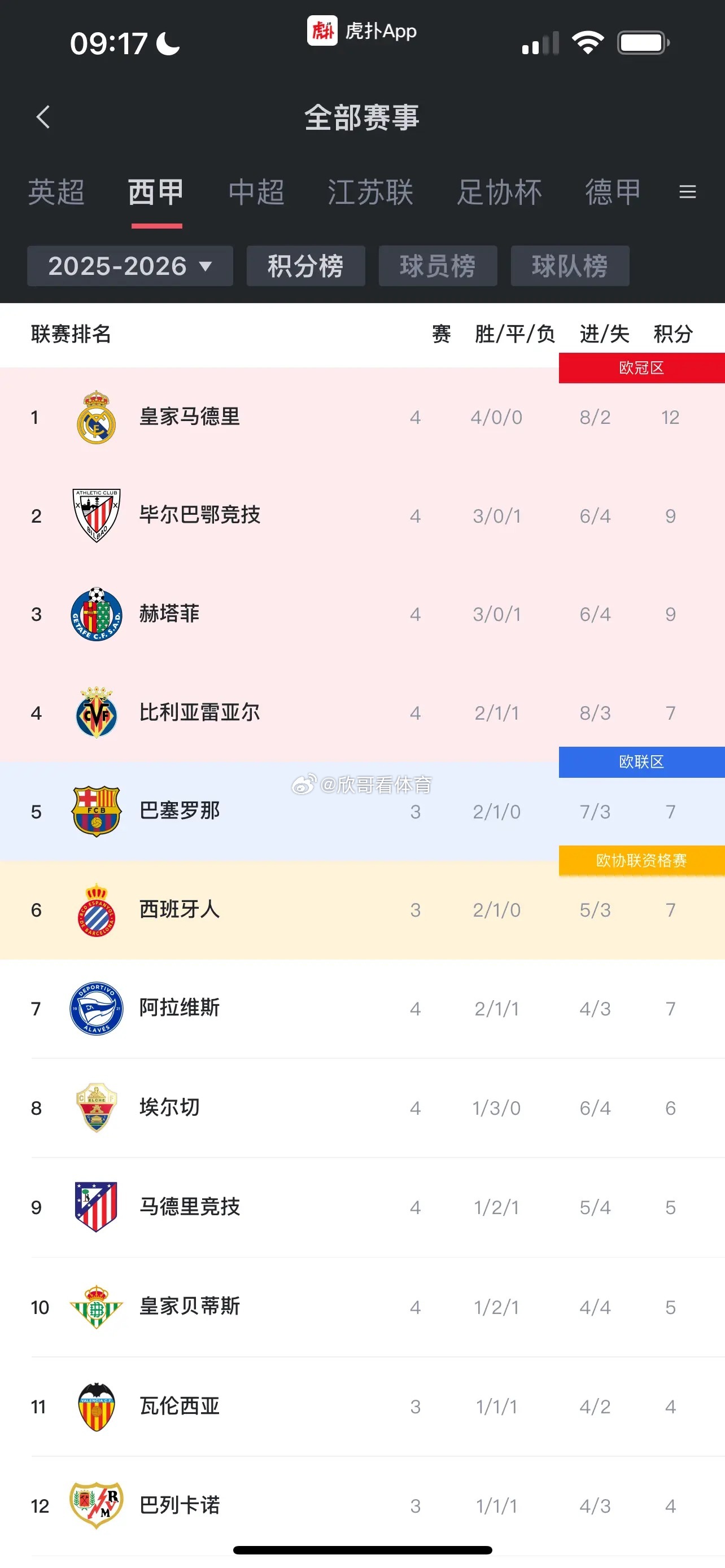本轮结束暂时坐稳西甲榜首毕包输了一场，错失了追平积分的机会。隔壁少赛一场积7分。