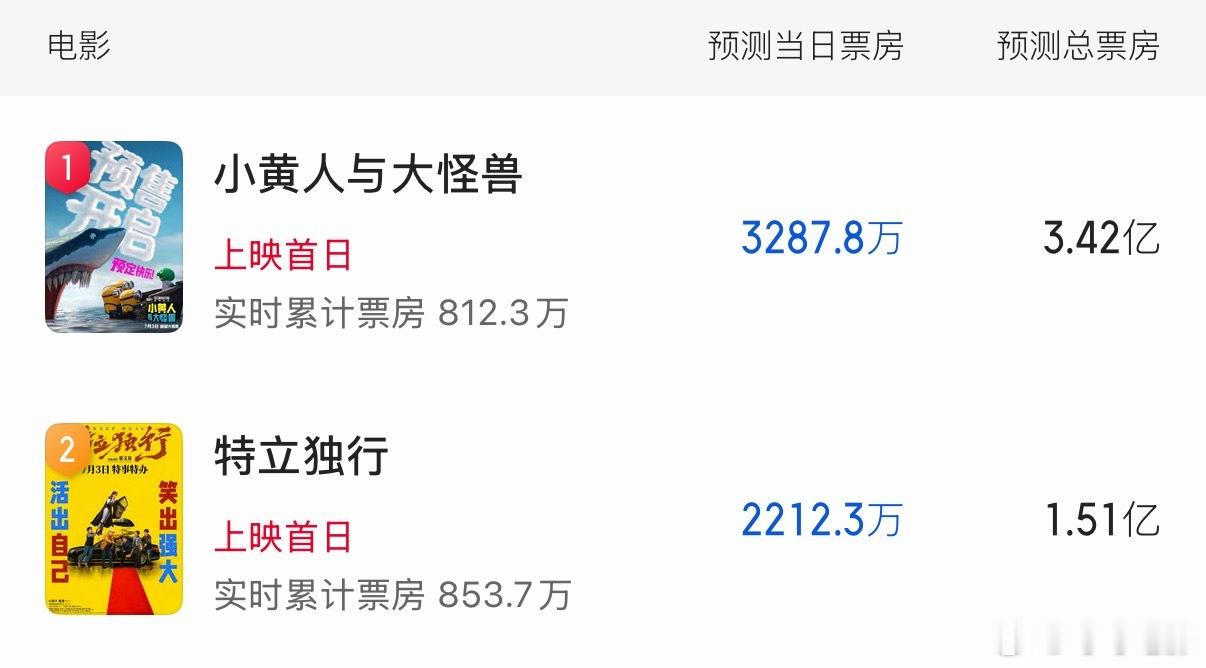 周五新片预测总票房出炉：《小黄人与大怪兽》3.42亿《特立独行》1.51亿 