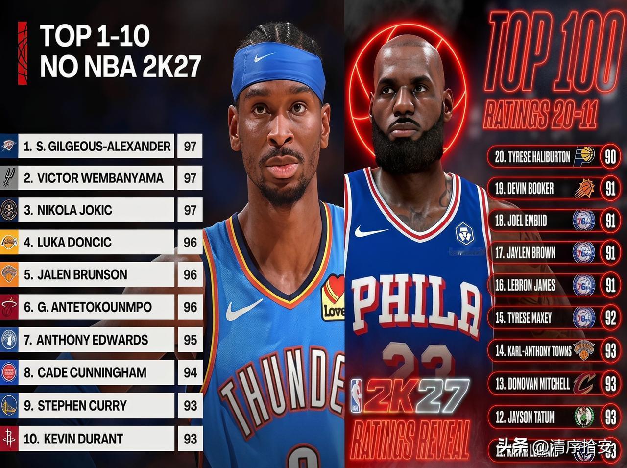 2K17勇士4个90+夺冠，2K27费城4个90+能行吗？4名85+的尼克斯表示