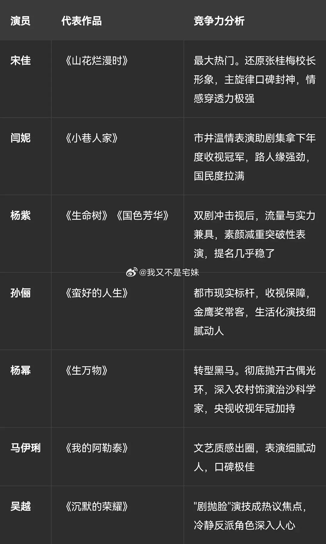 千问预测金鹰奖提名来了 