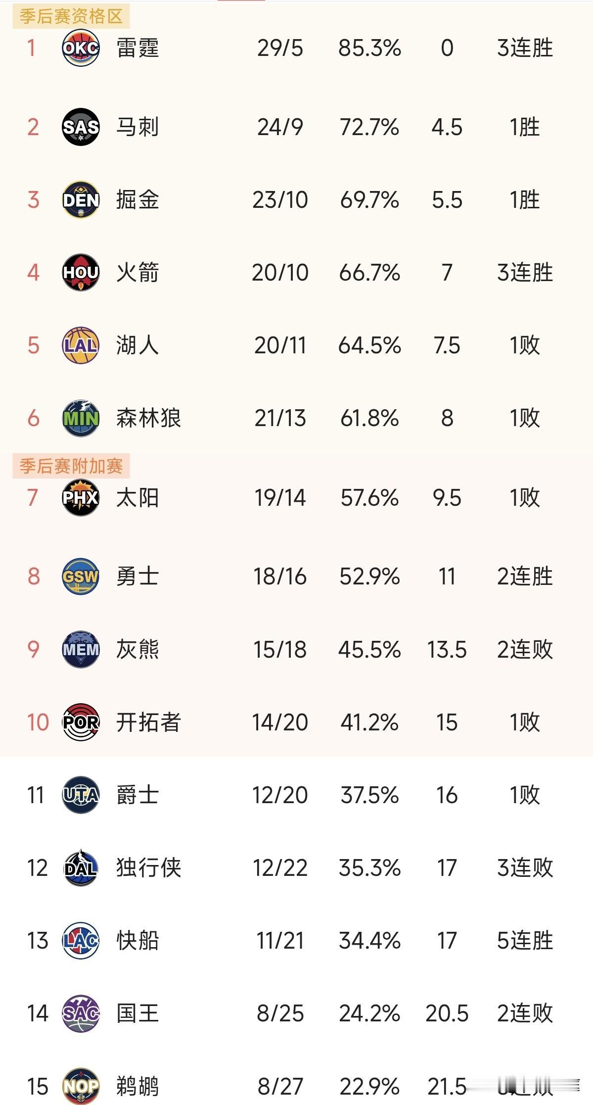 杨瀚森在2026年第一天又获得机会了，投中一个三分球拿到3分5篮板，现在的开拓者