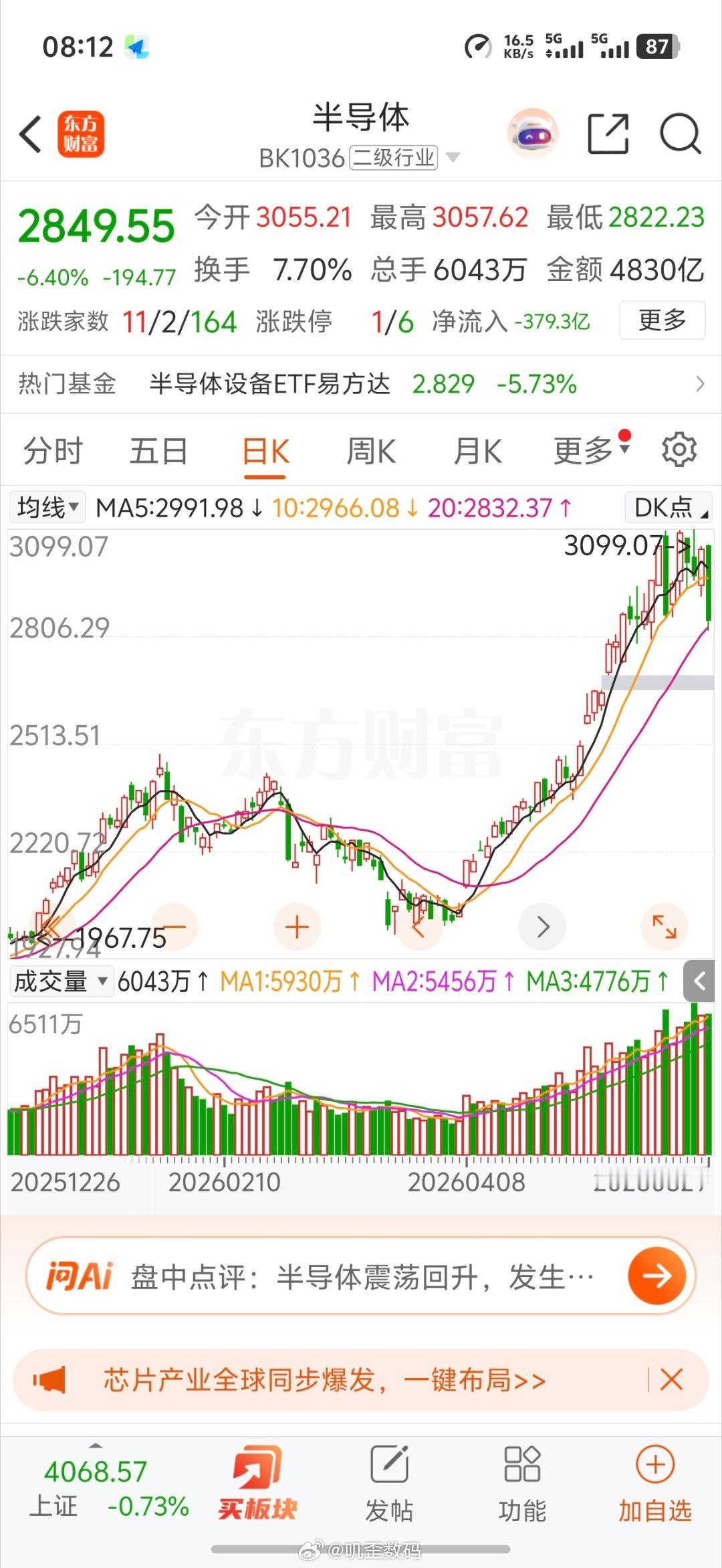 芯片股集体暴跌有些弱智在那里带节奏，还非要扯别人头上。昨天芯片股集体暴跌一天，你