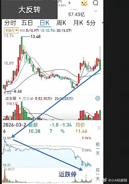 想成为短线高手，要培养盘感，必须兼顾正反两个方面，如股价暴涨或跳水，从K线到分时